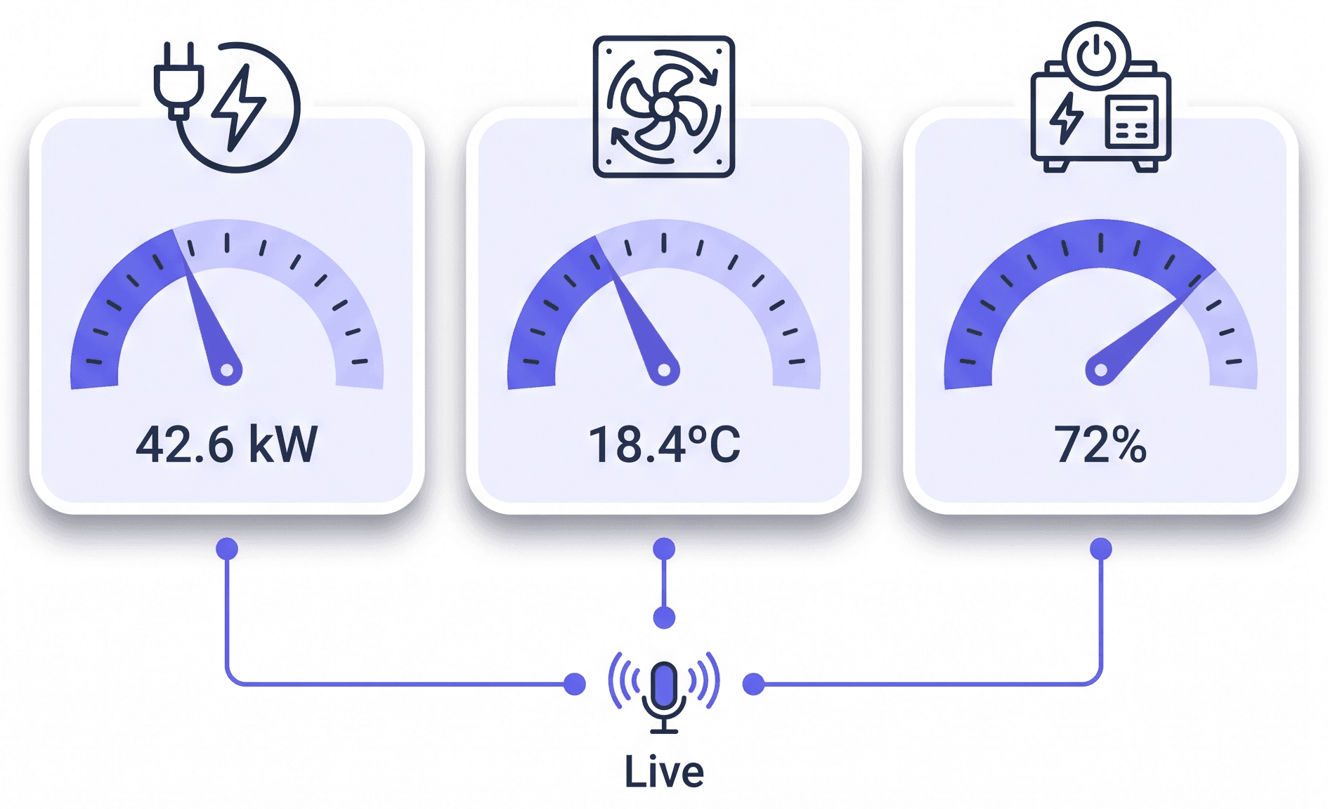 Live gauge readings from an energy meter, AHU, and generator streaming into MaintOrbit